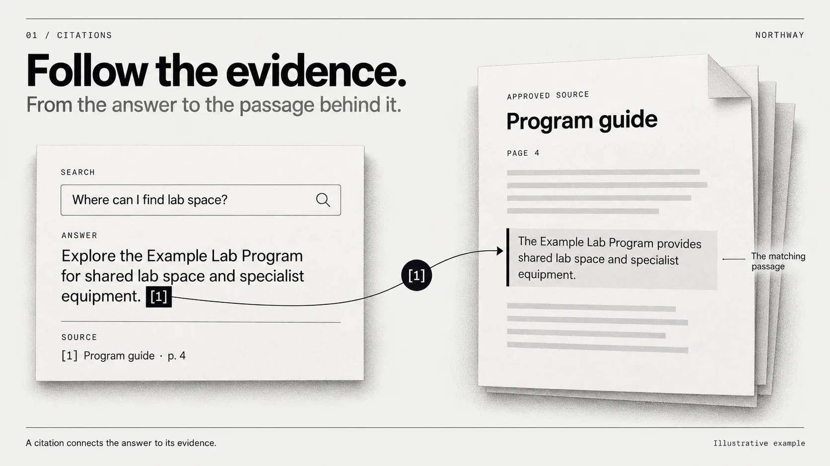 An illustrated search answer recommends the Example Lab Program for shared lab space and specialist equipment. A line connects citation 1 to the matching highlighted passage on page 4 of its program guide.