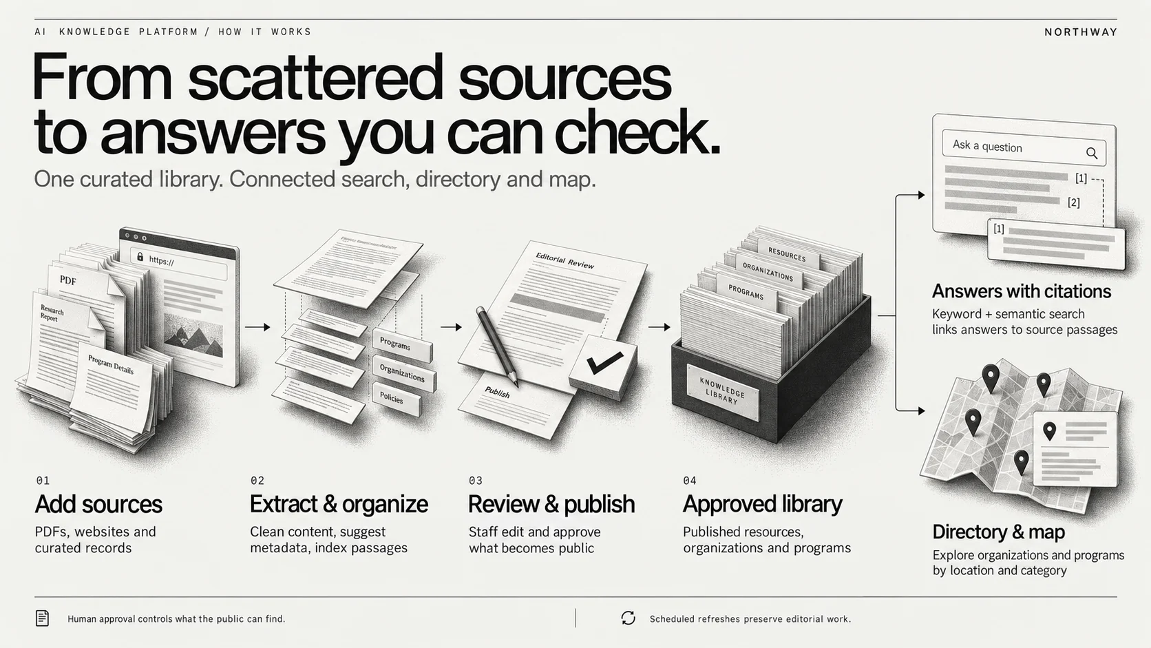 Workflow showing PDFs, websites, and curated records moving through extraction and organization, staff review, and publication into an approved library. The library branches into answers with citations using keyword and semantic search, and a directory and map of organizations and programs. Human approval controls public access, and scheduled refreshes preserve editorial work.