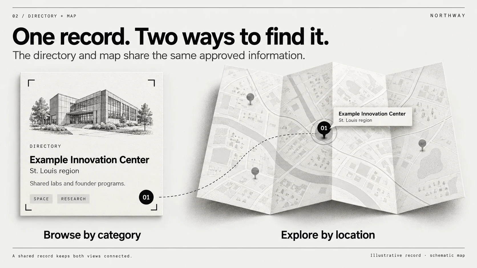 A directory card for Example Innovation Center is connected to a matching highlighted marker and label on a folded map. Both show the same organization and St. Louis region location, illustrating discovery by category or location.