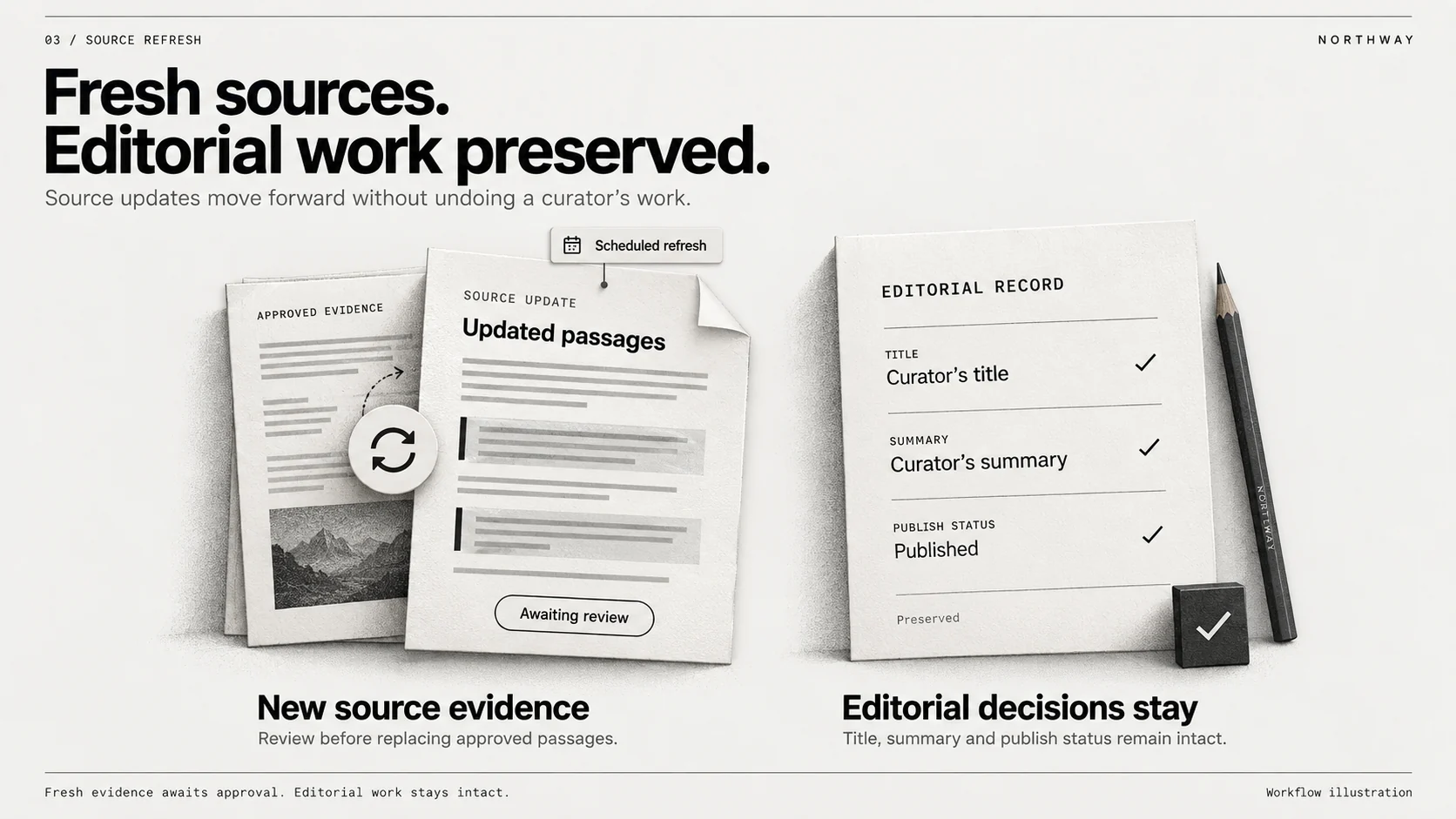 Updated source passages sit in front of approved evidence and are marked Awaiting review. Beside them, an editorial record preserves the curator’s title, summary, and Published status, each marked with a check.